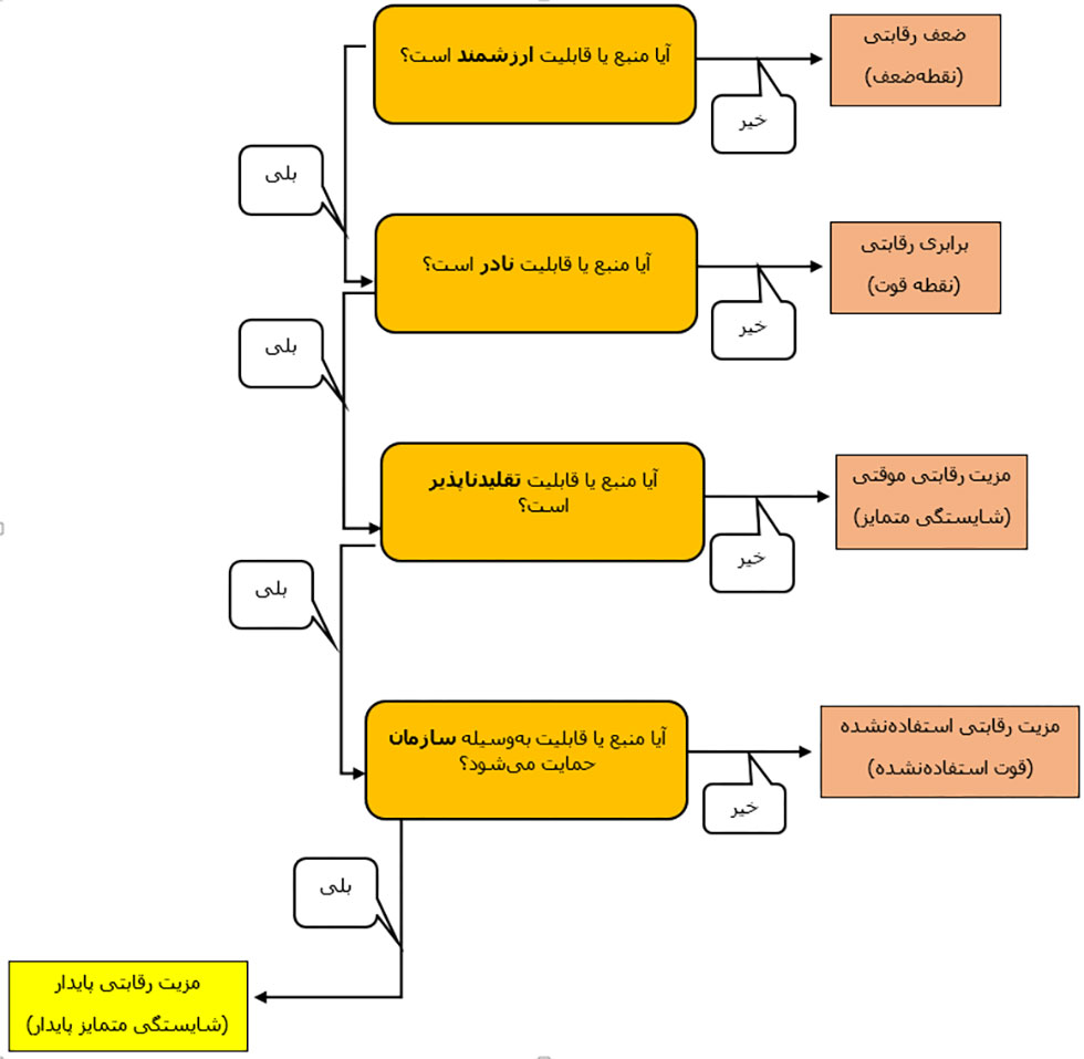 دیدگاه منبع محور 2