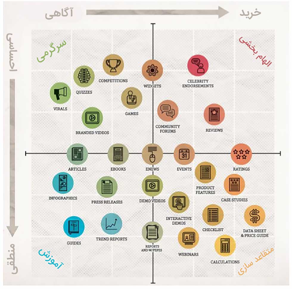 اشتباه بازاریابی محتوایی