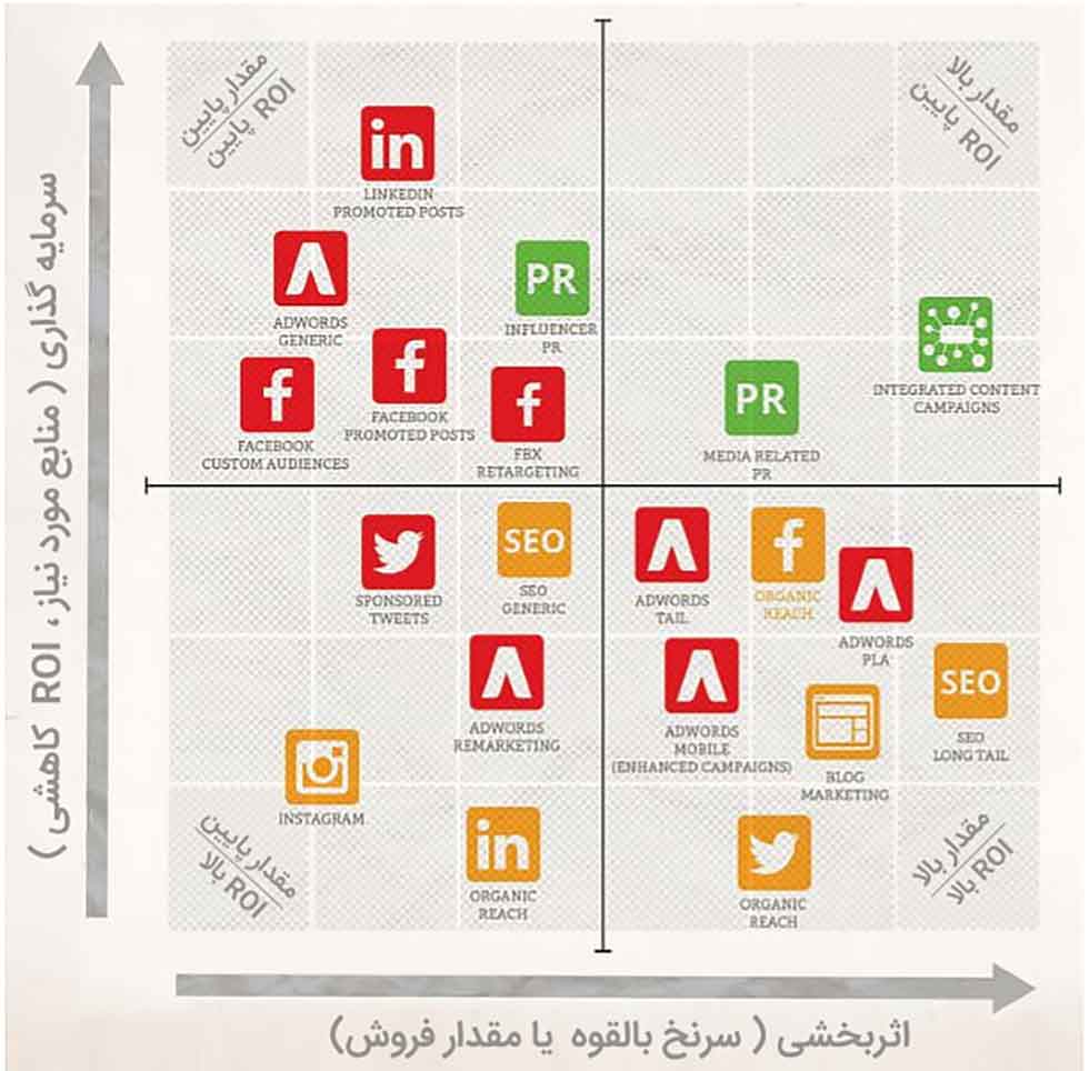 اشتباه بازاریابی محتوایی