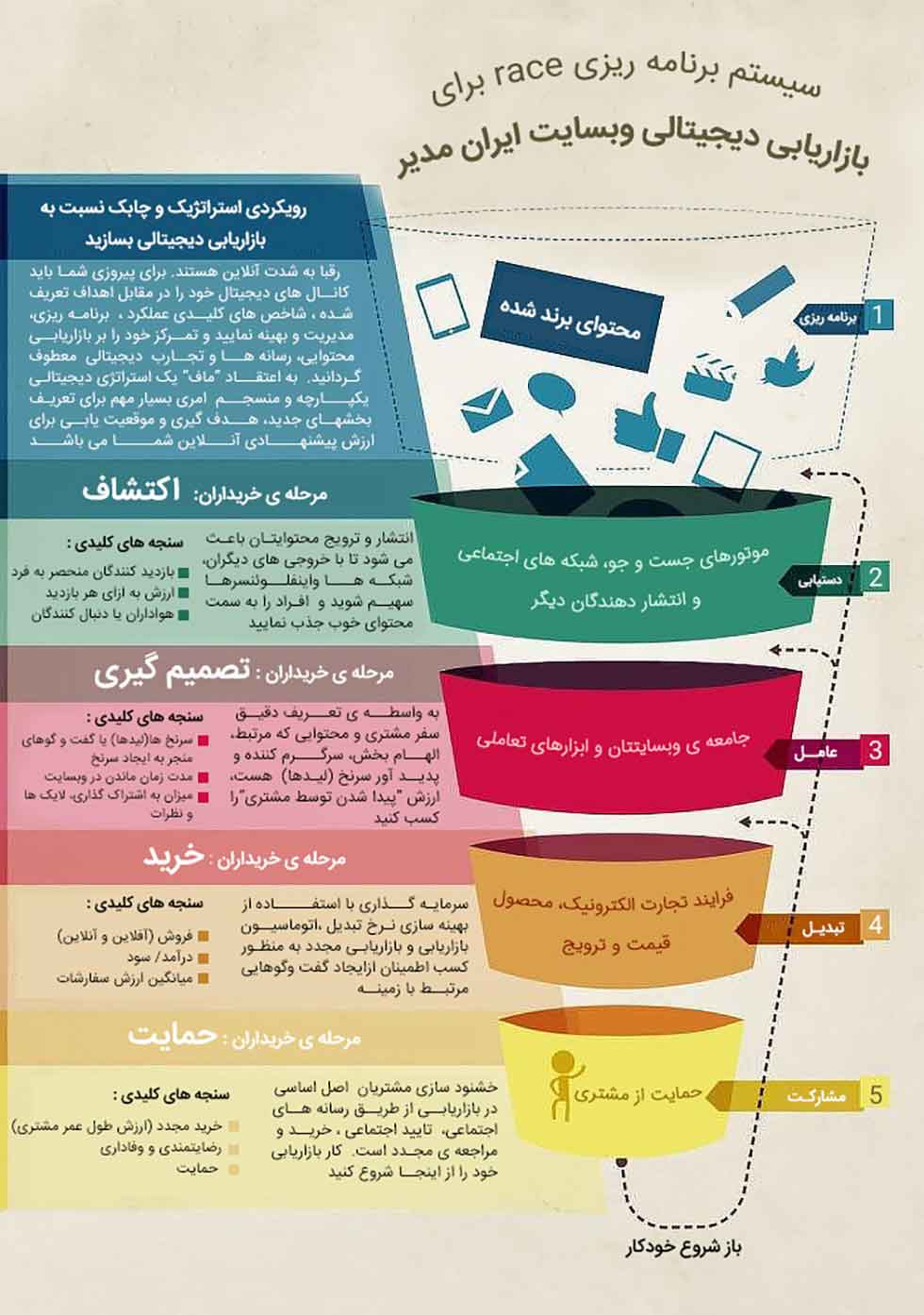 اشتباه بازاریابی محتوایی