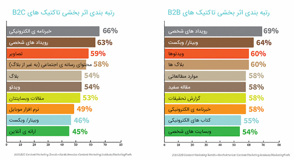 اشتباه بازاریابی محتوایی