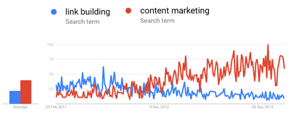 اشتباه بازاریابی محتوایی