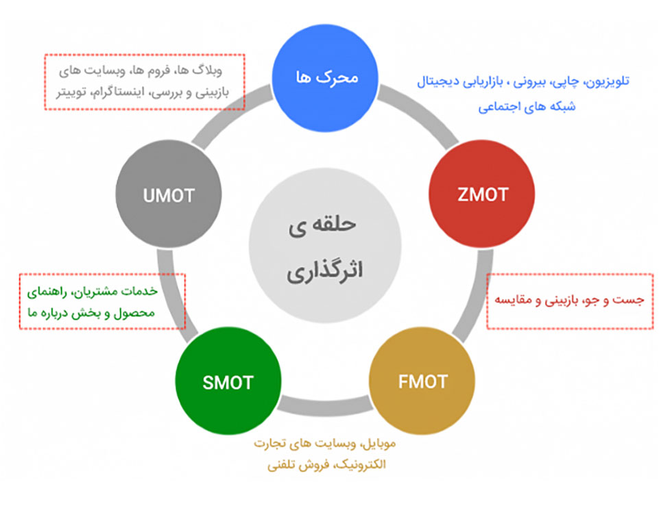 اشتباه بازاریابی محتوایی