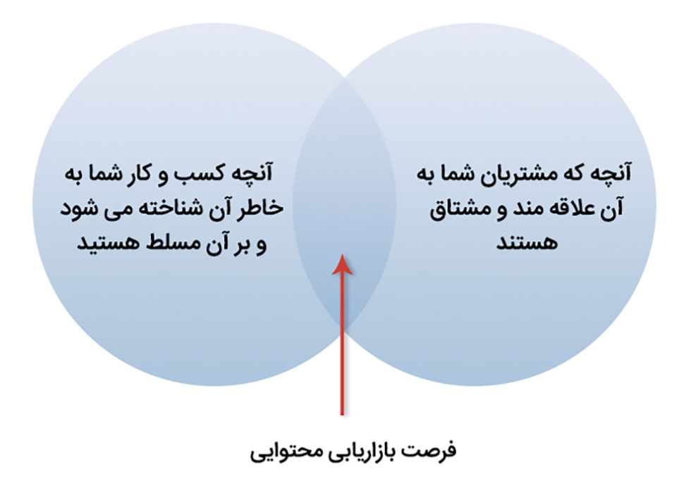 اشتباه بازاریابی محتوایی