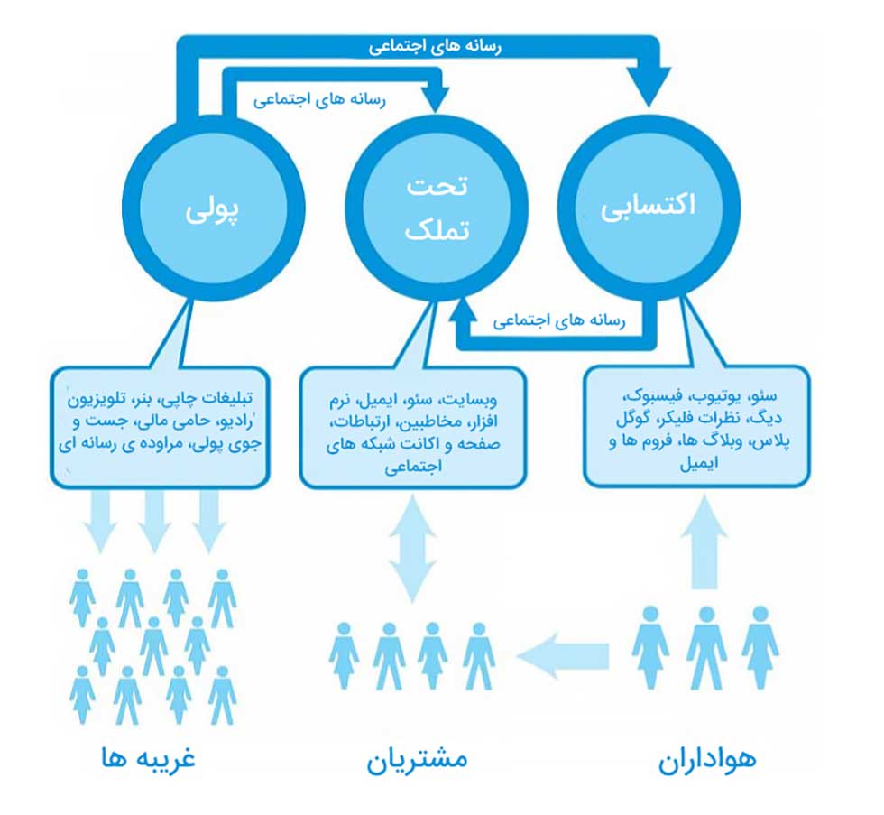 اشتباه بازاریابی محتوایی
