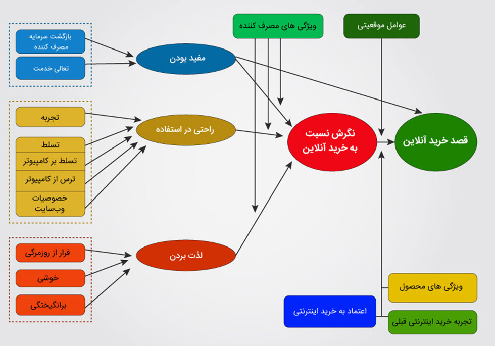 رفتار خرید اینترنتی