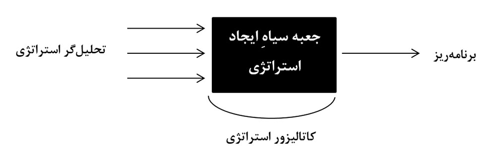 مکاتب مدیریت استراتژیک و زمینه و مشارکت