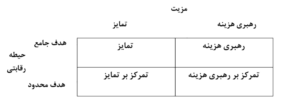 مکاتب مدیریت استراتژیک و استراتژی‌های عمومی پورت