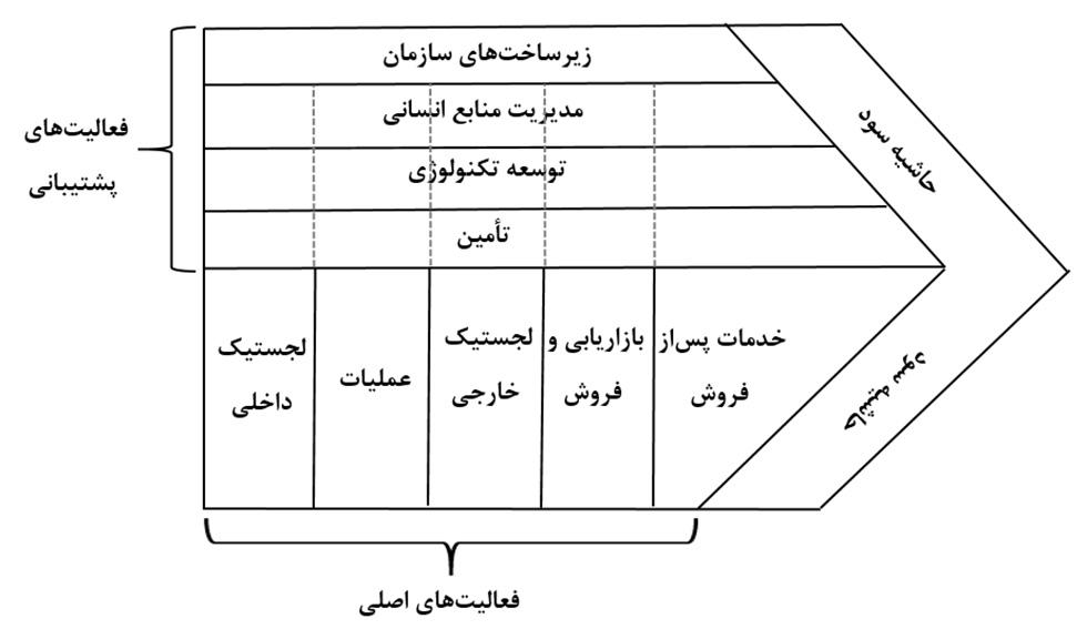 مکاتب مدیریت استراتژیک وزنجیره ارزش