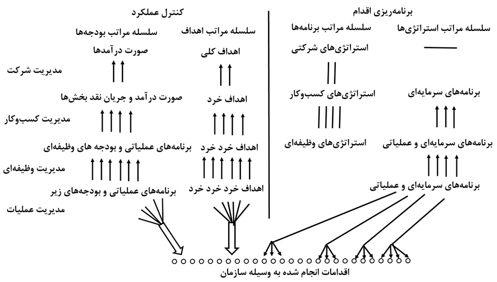 مکاتب مدیریت استراتژیک و طبقه‌بندی سلسله‌مراتب