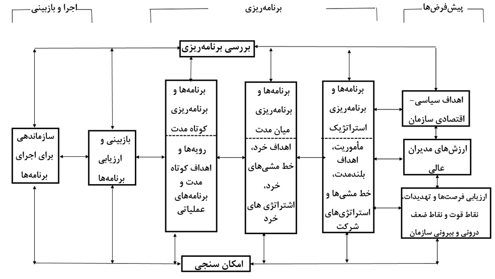 مکاتب مدیریت استراتژیک و مدل اولیه برنامه‌ریزی استراتژیک