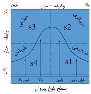 تعریف رهبری و چهار طبقه
