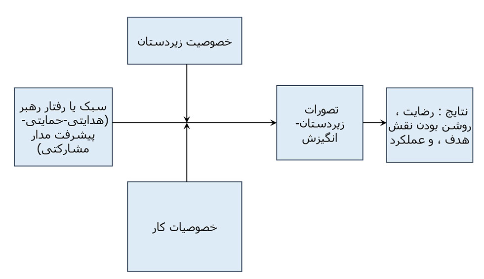 تعریف رهبری و مسیر-هدف