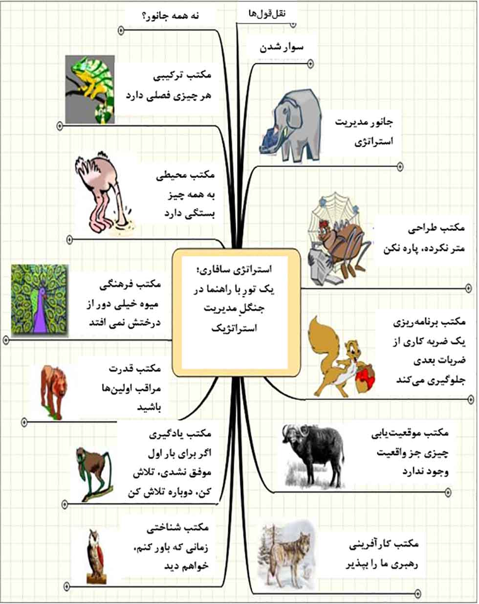دسته توصیفی مکاتب مدیریت استراتژیک 
