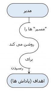 تعریف رهبری و رهبری مسیر-هدف