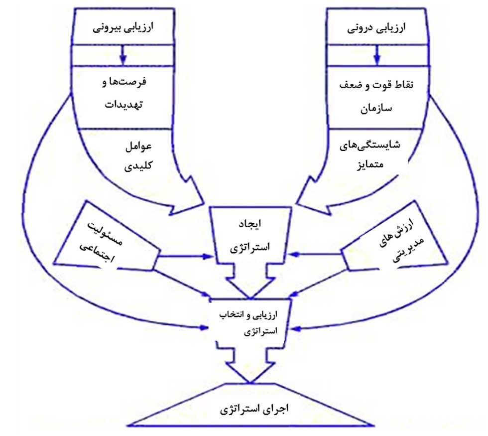 مکاتب مدیریت استراتژیک و مدل اولیه مکتب طراحی