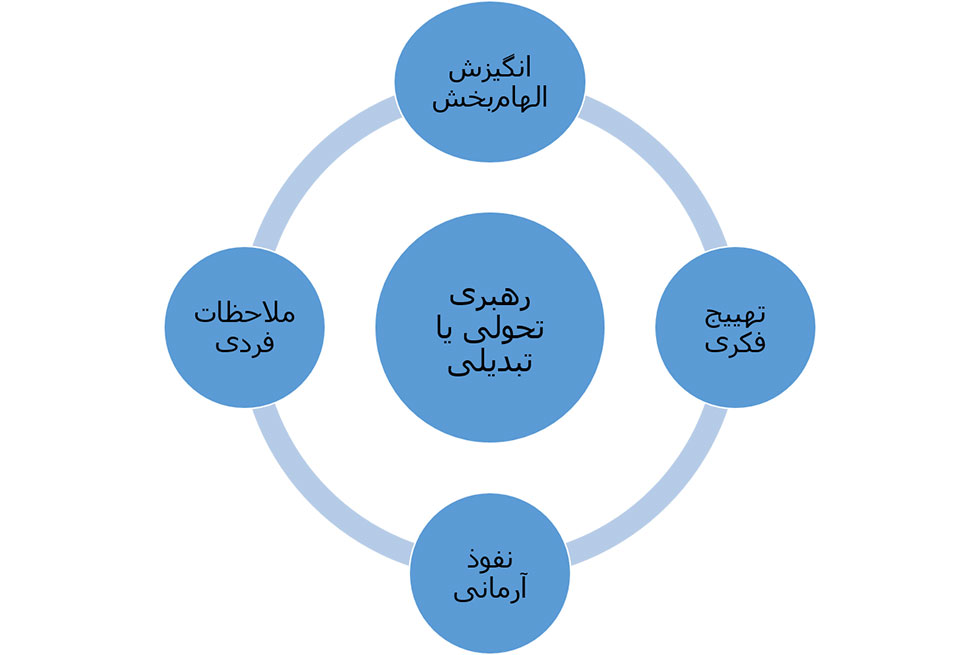 تعریف رهبری در رهبری تبدیلی