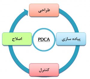 تغییر استراتژیک و مدل دمینگ
