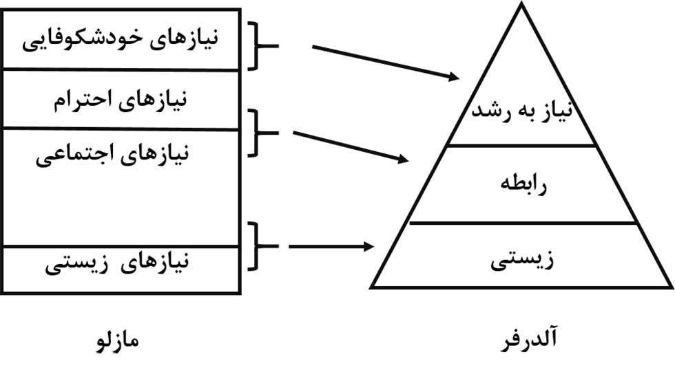 انگیزش کارکنان و نظریه ای – آر – جی 