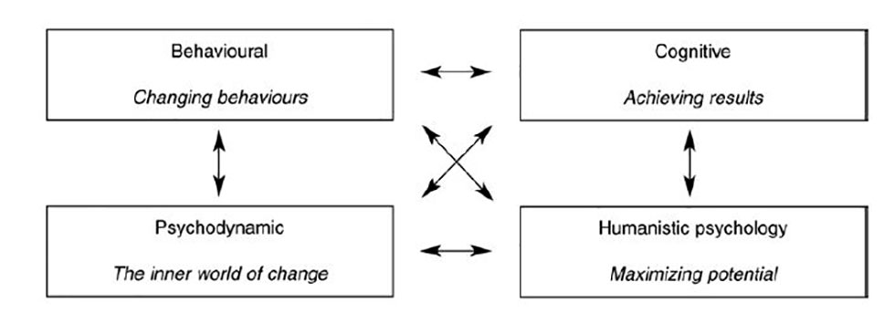 تغییر استراتژیک و تعریف رویکردها
