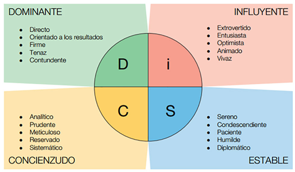 تغییر استراتژیک و تست DISC