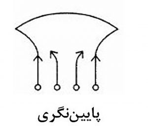 مکاتب استراتژی و پایین نگری