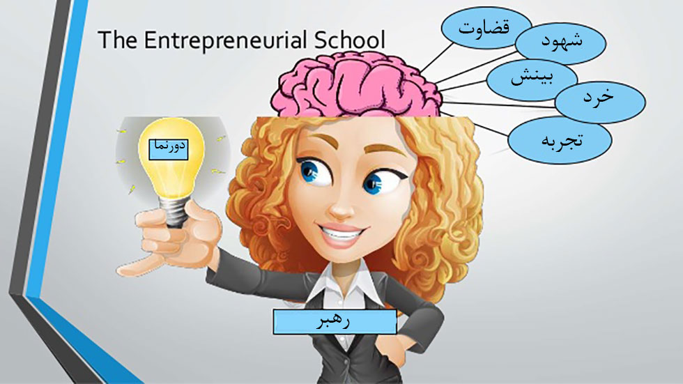 مکاتب استراتژی و مکتب کارآفرینی