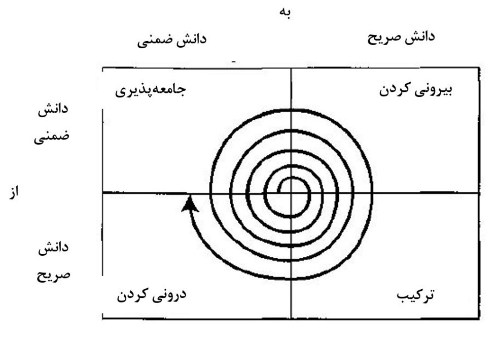 مکتب استراتژی و مارپیج دانش 