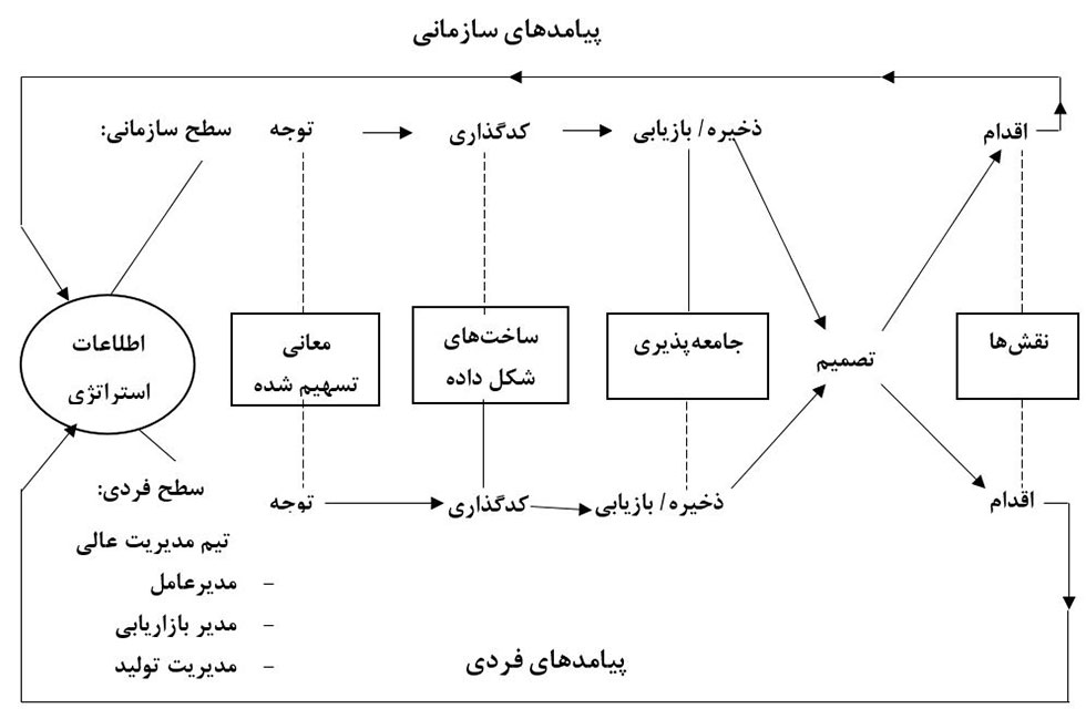 مکاتب استراتژی و شناخت در قالب پردازش اطلاعات