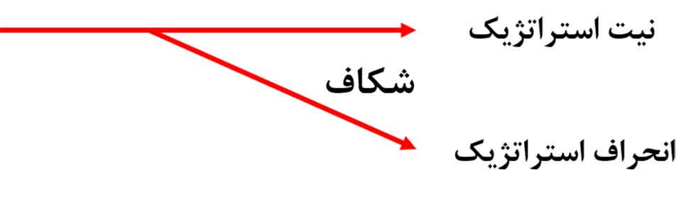 مکاتب دهگانه استراتژیک و انحراف استراتژیک