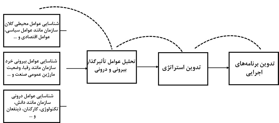 تغییر استراتژیک و تدوین استراتژی