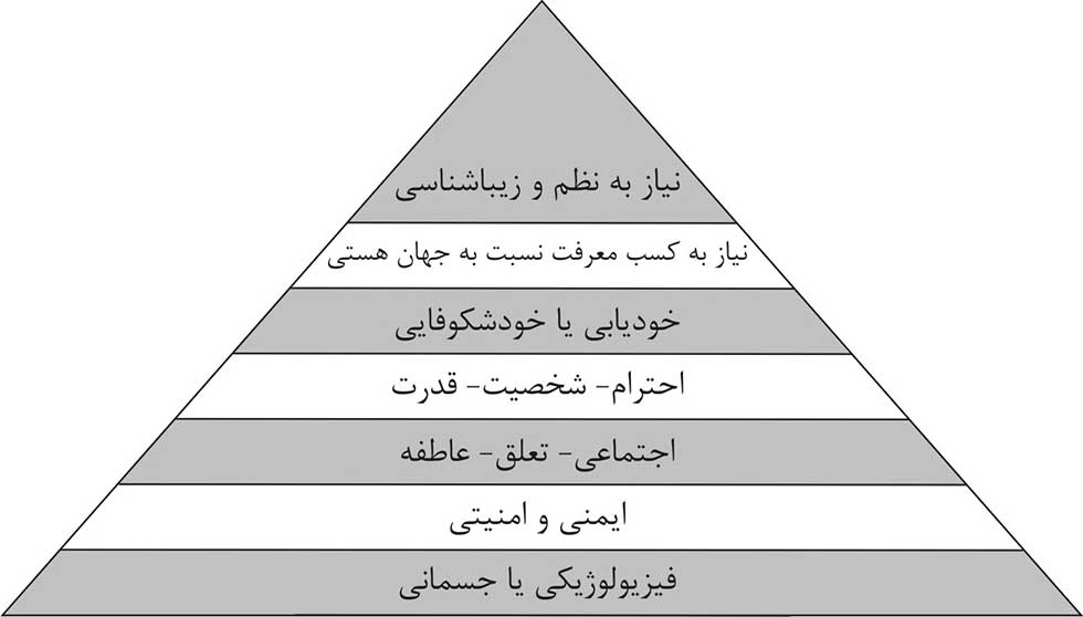 انگیزش کارکنان و نیازها