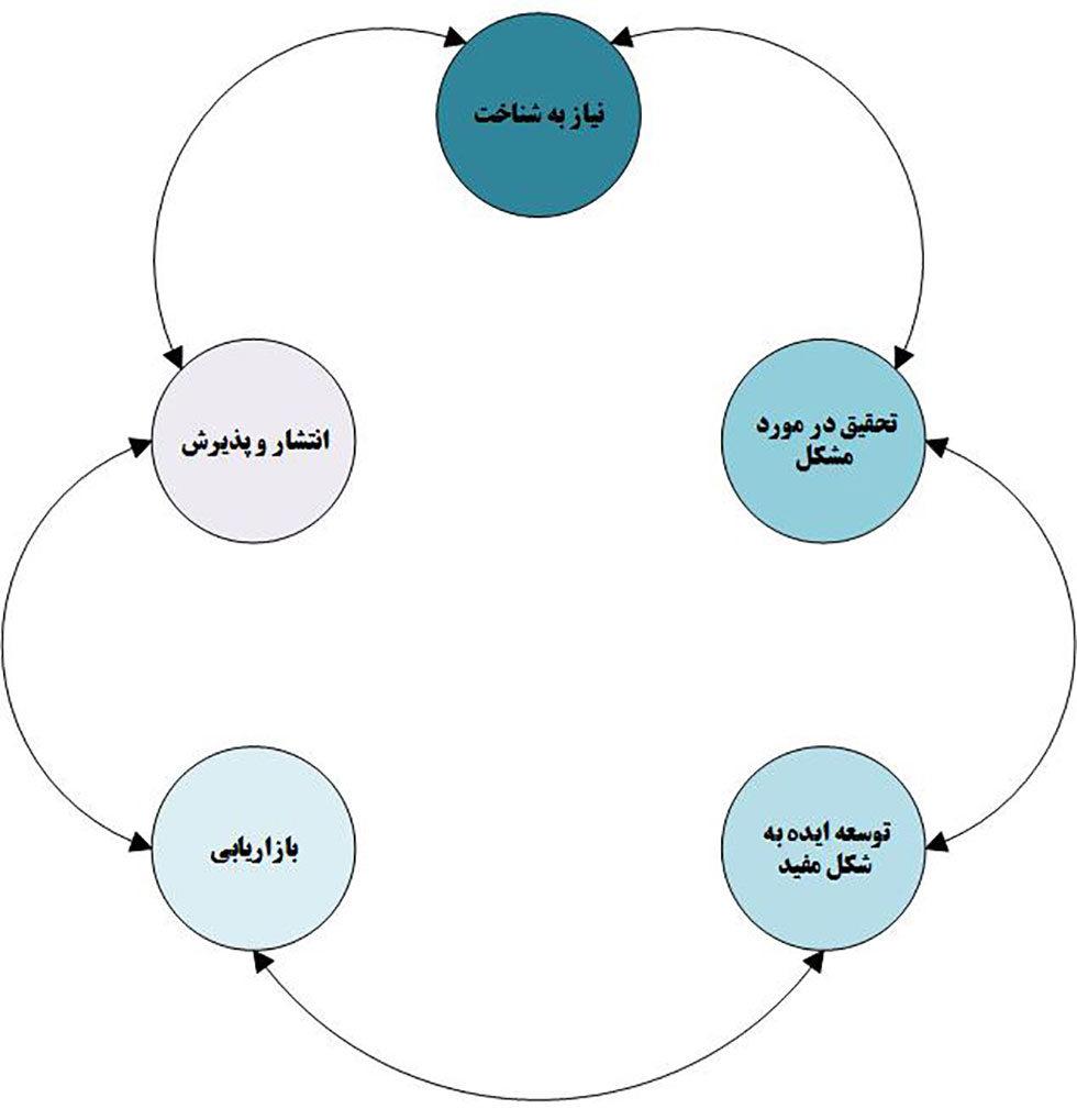 تغییر استراتژیک و راجرز