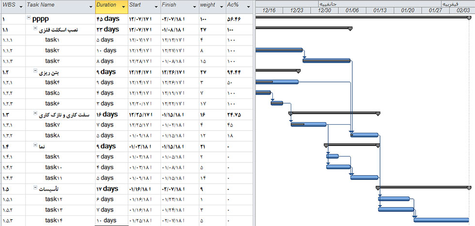 تغییر استراتژیک و نمودارهای GERT