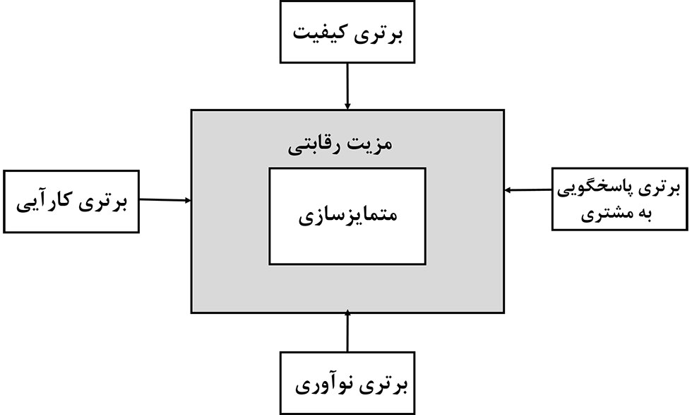 برنامه بازاریابی و مزیت رقابتی