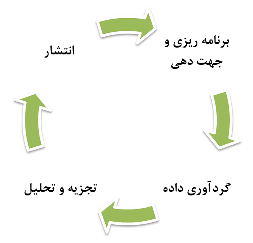 برنامه بازاریابی و چرخه هوش رقابتی