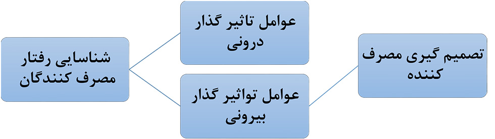 رفتار مصرفکنندگان و برنامه بازاریابی