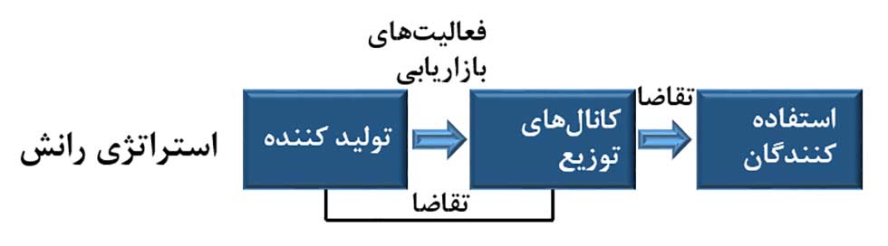 مارکتینگ پلن و استراتژی رانش