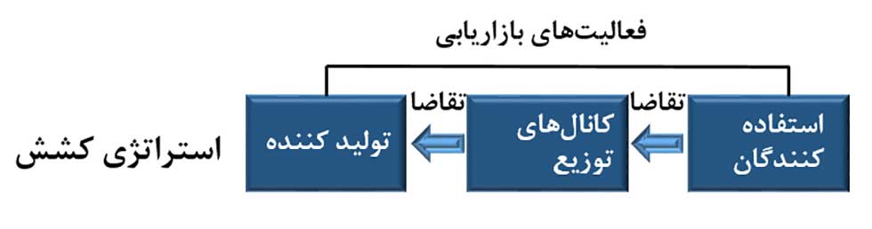 مارکتینگ پلن و استراتژی کنش
