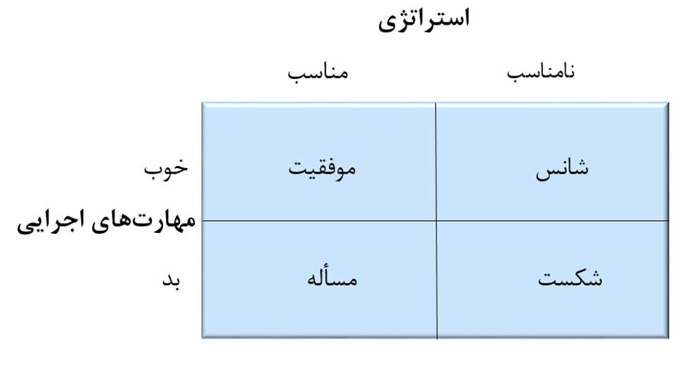 مارکتینگ پلن و استراتژی های مدیریت بازاریابی