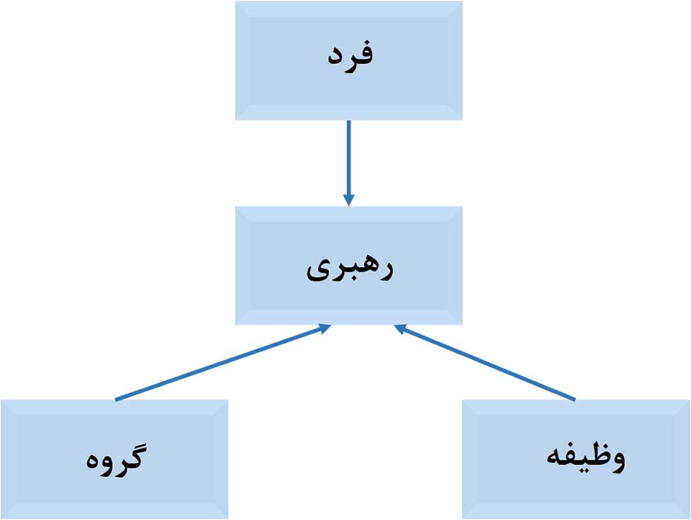 مارکتینگ پلن و رهبری