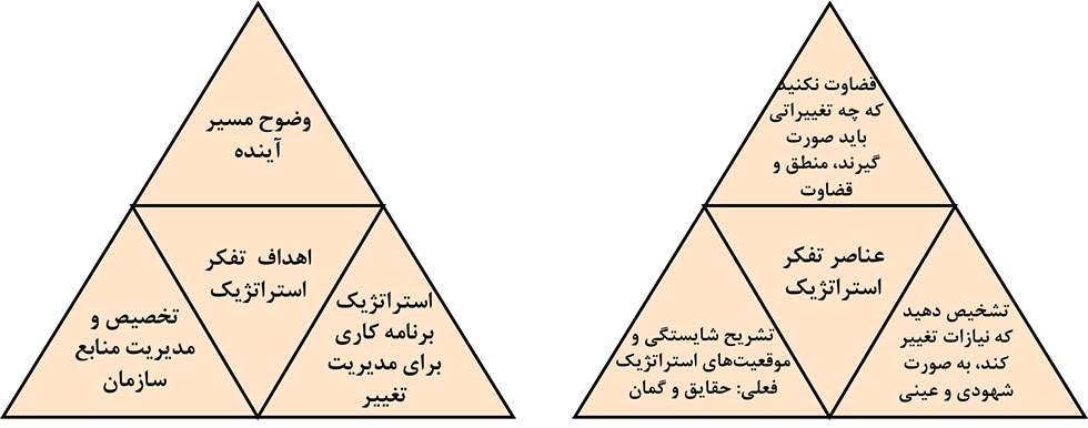 تفکر استراتژیک و الگوهای آینده