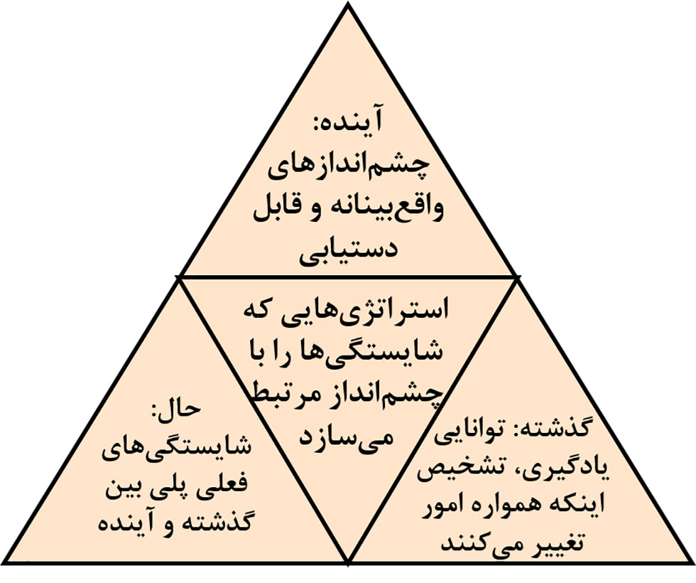 تفکر استراتژیک و شایستگیها