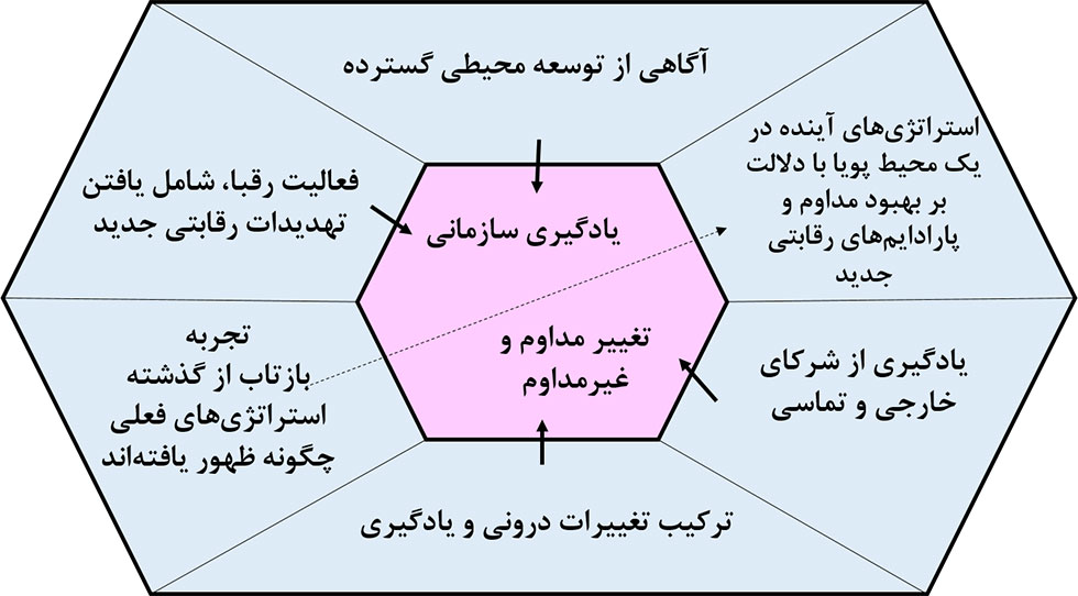تفکر استراتژیک و یادگیری سازمانی