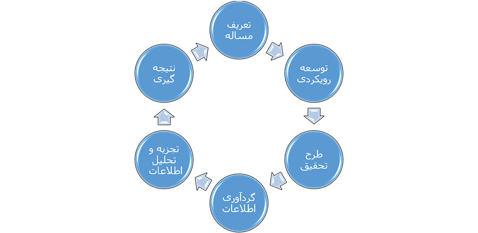فرایند تحقیقات بازاریابی و برنامه بازاریابی
