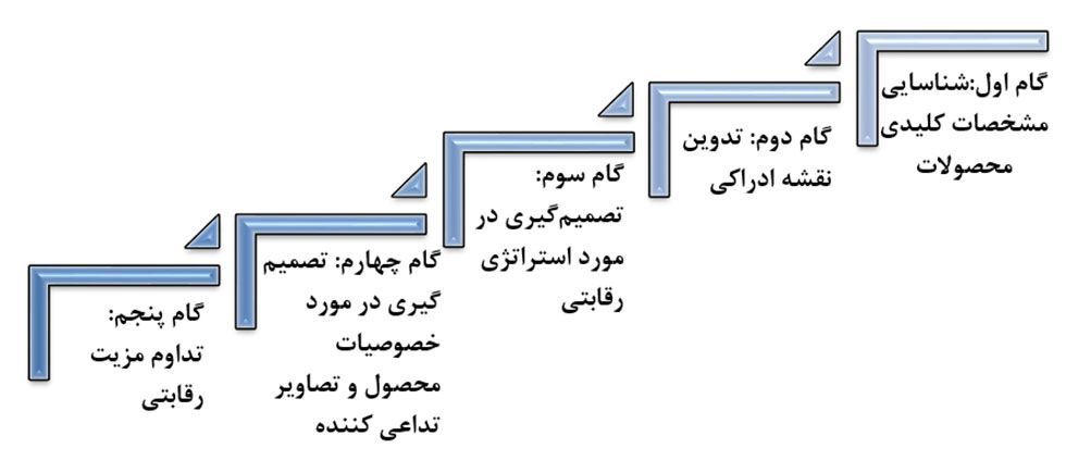 برنامه بازاریابی و فرایند انتخاب بازار هدف