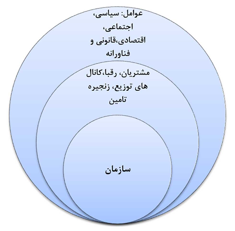 برنامه بازاریابی و مدل 5 نیروی رقابتی