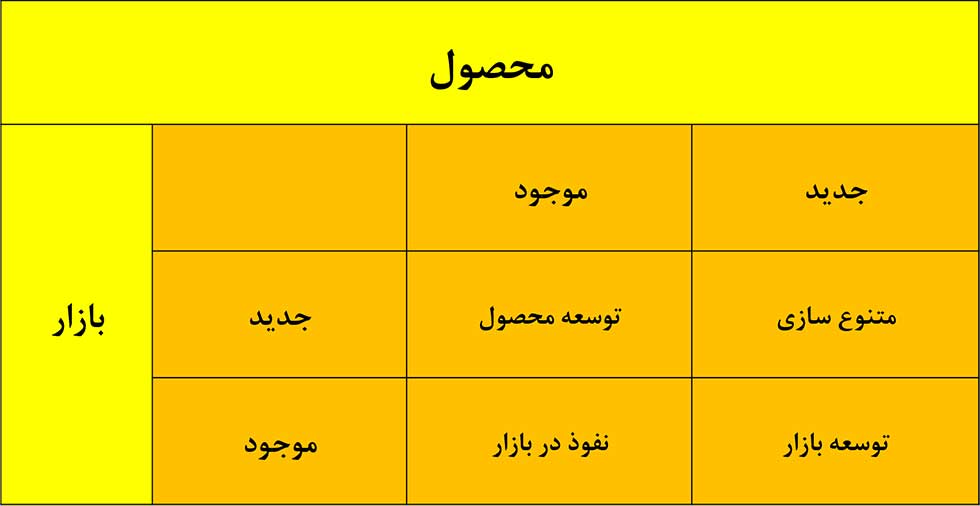 مارکتینگ پلن و ماتریس آنسوف