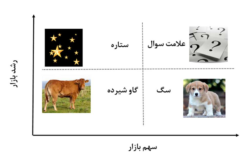 مارکتینگ پلن و ماتریس BCG