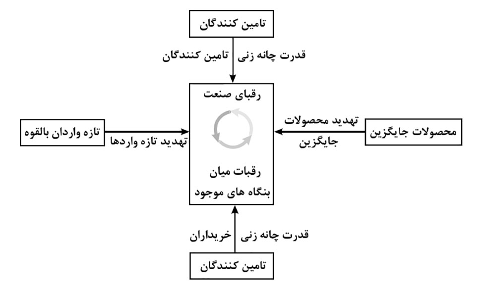 برنامه بازاریابی و عناصر مدل 5 نیروی رقابتی